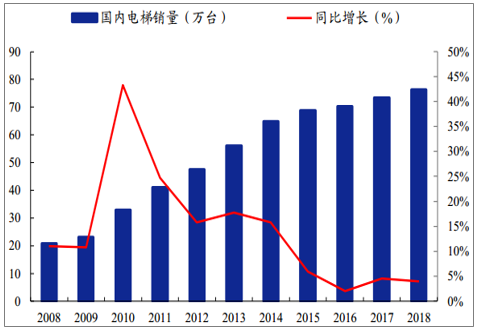 2017-2018年中国电梯销量增速约4%