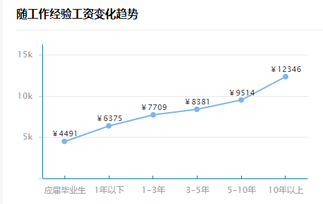 電梯工程技術崗位要求以及就業前景