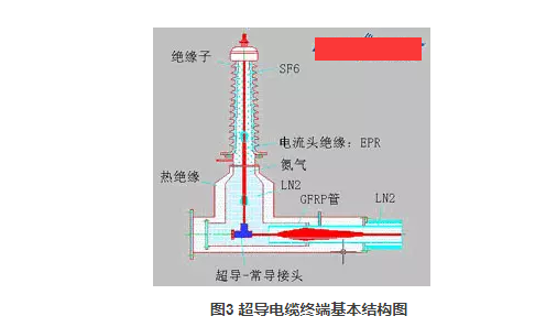 图3 超导电缆终端基本结构图