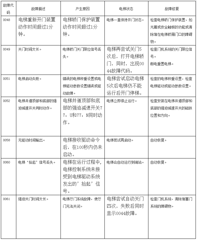 通力電梯故障代碼0170是什麼故障