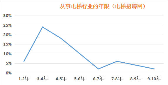 从事电梯工程师年限分布图