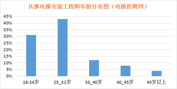 从事电梯工程师年龄分布图