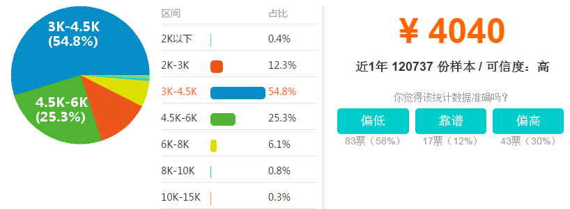 行政人事专员工资水平