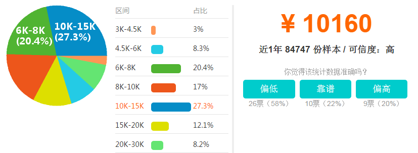 商务经理工资水平