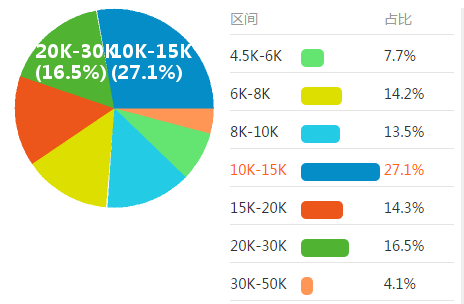  电路工程师平均水平￥12270，最低工资4.5K-6K，最高工资30K-50K，取自2195份样本，