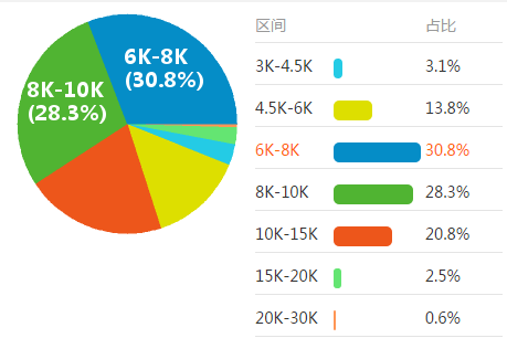  初级运维工程师平均水平￥8070，最低工资3K-4.5K，最高工资20K-30K，取自159份样本