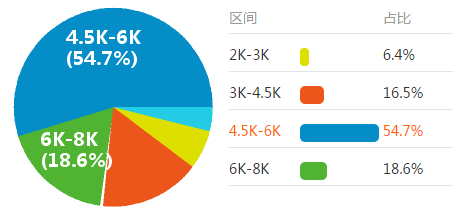 电梯安全质量检平均水平￥5220，最低工资2K-3K，最高工资8K-10K，取自236份样本