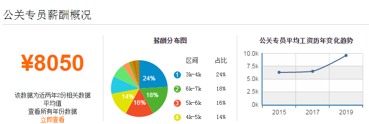 公关专员工资福利•薪酬待遇分析报告