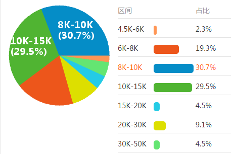 市场分析员工资水平分布图