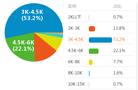 销售内勤工资收入水平饼图