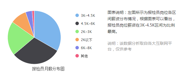 報檢員崗位工作職責 任職要求及工資收入水平