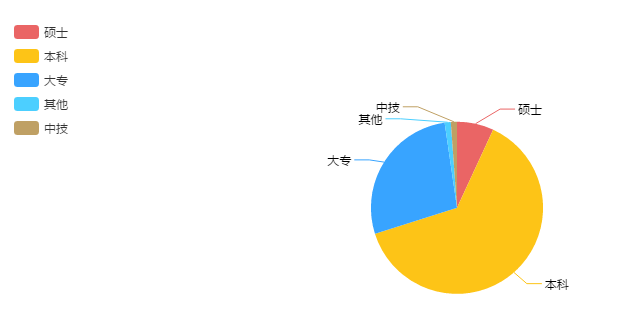 互联网运营经理学历分布图