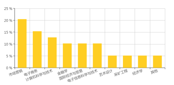 网站运营经理相关专业分布图