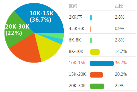 网站运营经理 工资收入水平饼图