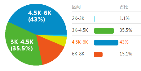 电梯质检员 • 工资收入水平