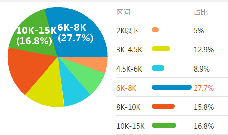 区域销售经理 • 工资收入水平