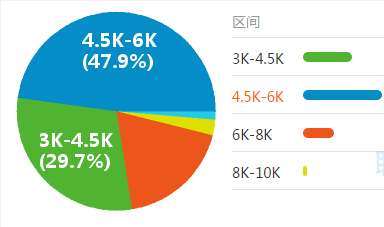 电梯调试工程师工资水平