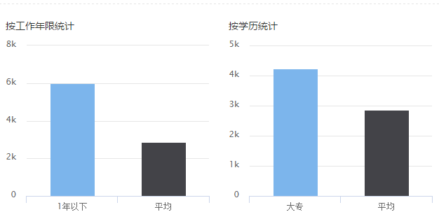 部门销售内勤薪资待遇