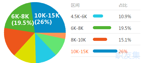 测试工程师工资收入水平饼图