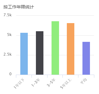 售后工程师薪资待遇说明