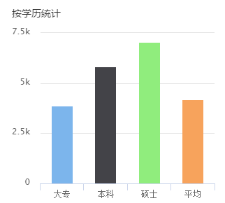 售后工程师薪资待遇说明