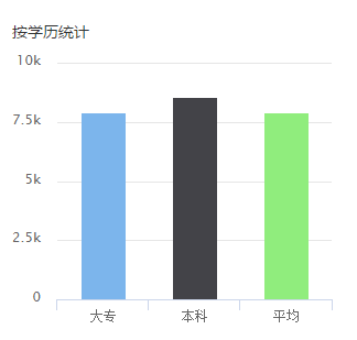 高级设计师按学历统计