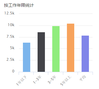 高级设计师按工作年限薪酬统计