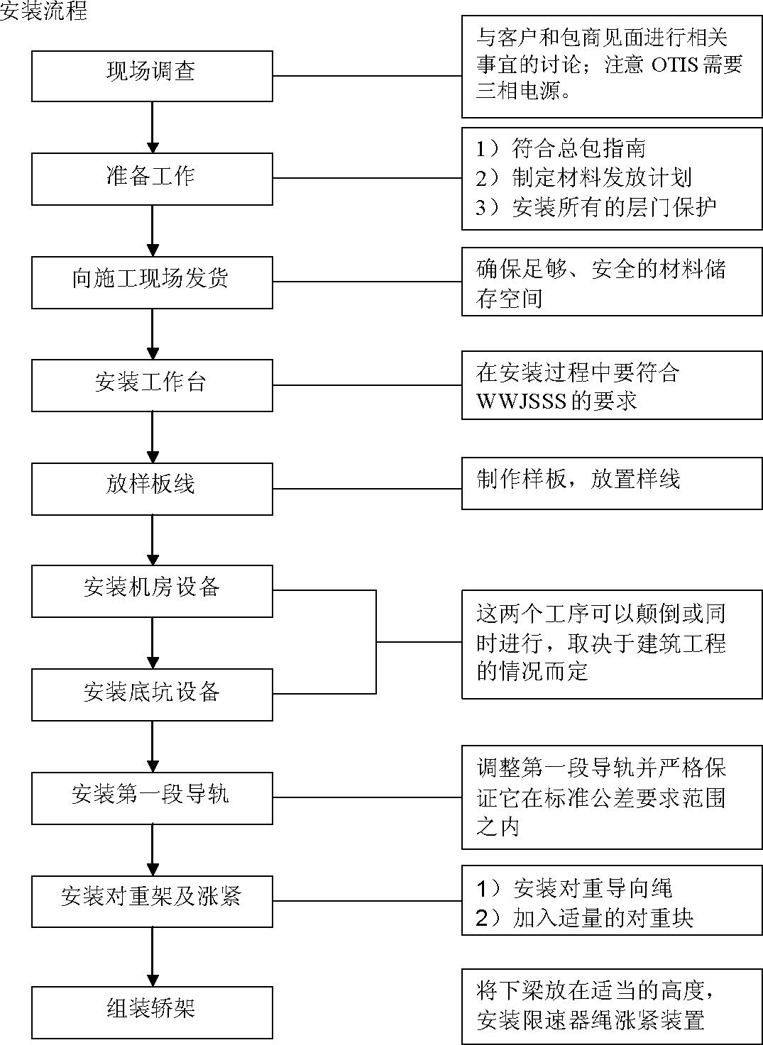 无脚手架安装流程