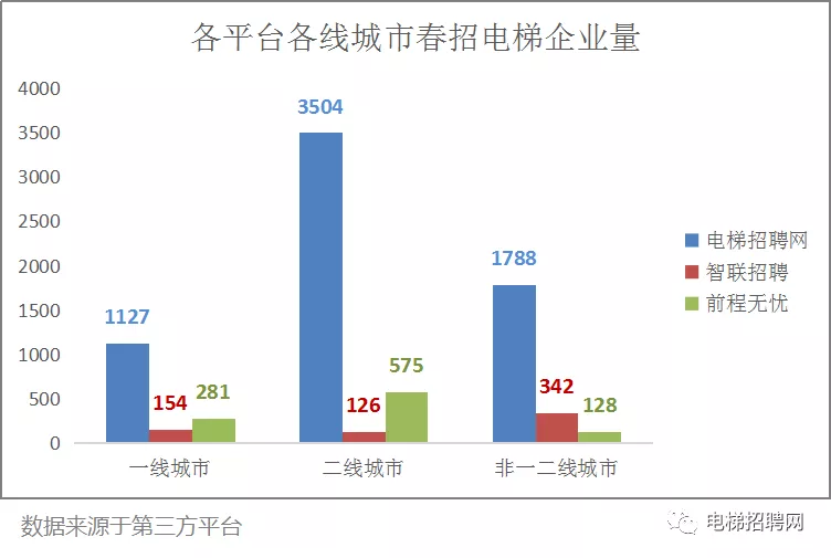 各平台各线城市春招电梯企业招聘分析 各平台各线城市春招电梯企业招聘分析