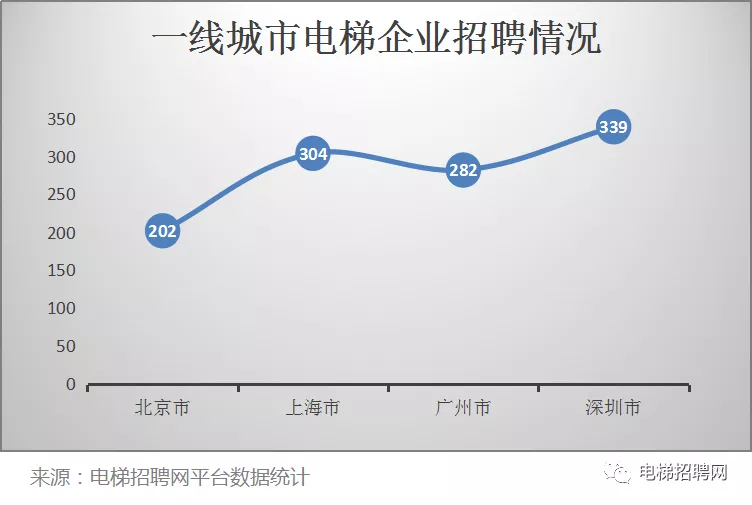 电梯招聘网春季招聘数据