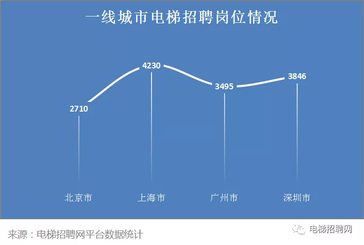 上海市电梯招聘网数据