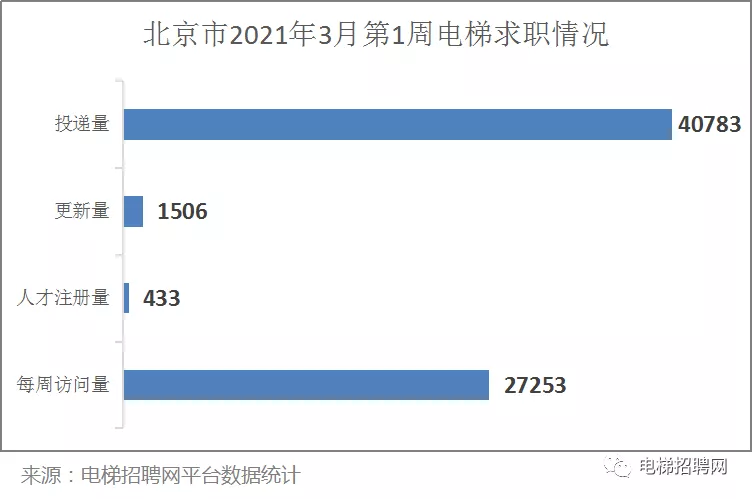 北京市电梯人才求职数据