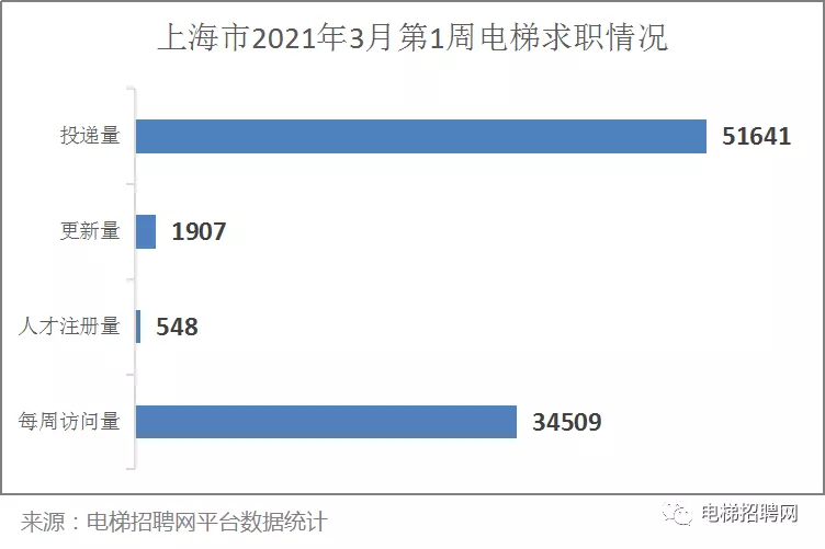 上海市电梯人才求职数据