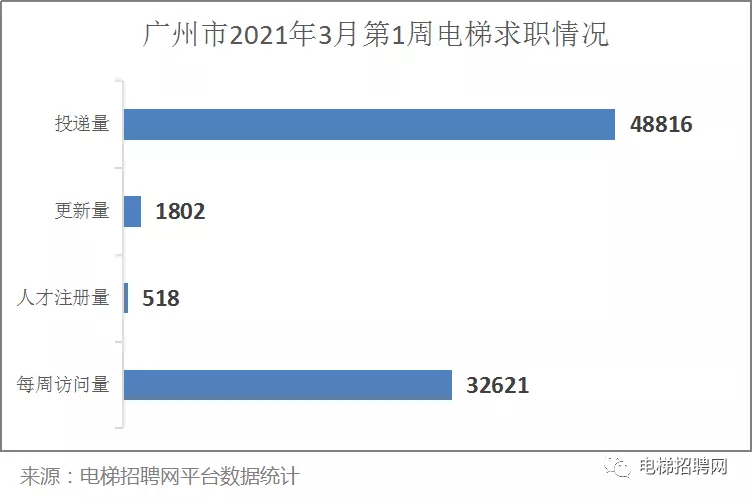 广州市电梯人才求职数据