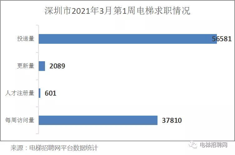 深圳市电梯人才求职数据
