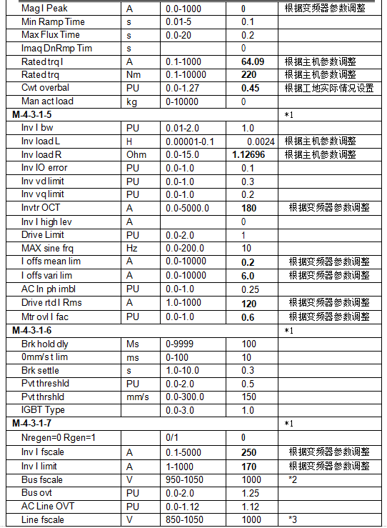 5m/s,載重 1000kg,平衡係數 45%,變頻器 ovf30 120amp,主機 18atf 27