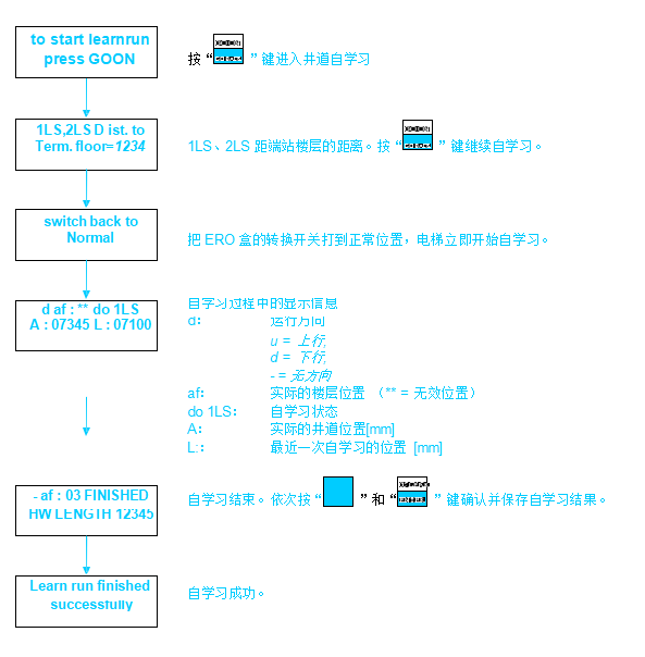 井道位置