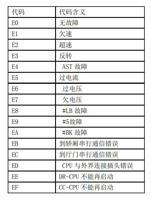 故障代码