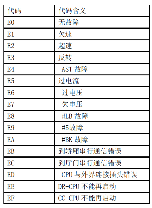 三菱 GPS-I MON 开关与七段管显示功能一览表