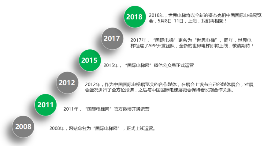 世界电梯—中国国际电梯展览会的长期合作媒体