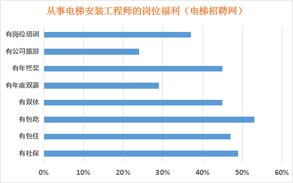 从事电梯工程师岗位福利